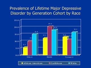 Prevalence of Lifetime Major Depressive Disorder by Generation Cohort by Race 