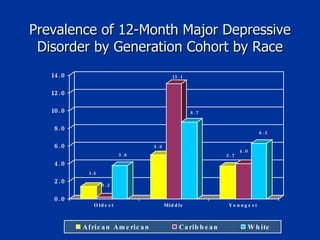 Prevalence of 12-Month Major Depressive Disorder by Generation Cohort by Race 
