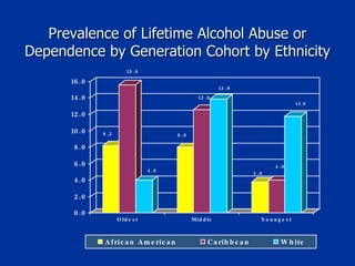 Prevalence of Lifetime Alcohol Abuse or Dependence by Generation Cohort by Ethnicity 