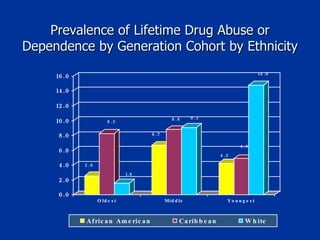 Prevalence of Lifetime Drug Abuse or Dependence by Generation Cohort by Ethnicity 