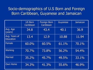 Socio-demographics of U.S Born and Foreign Born Caribbean, Guyanese and Jamaican US Born Caribbean Foreign Born Caribbean Guyanese Jamaican Avg. Age (years) 34.8 43.4 40.1 36.9 Avg. Years of Education 13.4 12.9 10.88 11.94 Female 60.0% 60.5% 61.1% 70.1% Working 70.7% 73.8% 56.2% 54.4% Married 35.2% 45.7% 49.5% 33.1% Own Home 34.3% 41.3% 55.6% 46.9% 