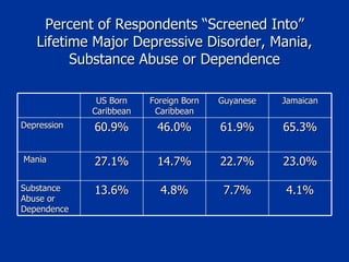 Percent of Respondents “Screened Into” Lifetime Major Depressive Disorder, Mania, Substance Abuse or Dependence US Born Caribbean Foreign Born Caribbean Guyanese Jamaican Depression 60.9% 46.0% 61.9% 65.3% Mania 27.1% 14.7% 22.7% 23.0% Substance Abuse or Dependence 13.6% 4.8% 7.7% 4.1% 