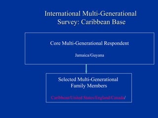 International Multi-Generational  Survey: Caribbean Base Core Multi-Generational Respondent Jamaica/Guyana Selected Multi-Generational  Family Members Caribbean/United States/England/Canada /  