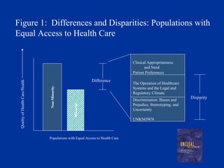 Non-Minority Minority Difference Clinical Appropriateness  and Need  Patient Preferences   The Operation of Healthcare  Systems and the Legal and  Regulatory Climate  Discrimination: Biases and Prejudice, Stereotyping, and Uncertainty UNKNOWN Disparity Quality of Health Care/Health Figure 1:  Differences and Disparities: Populations with Equal Access to Health Care Populations with Equal Access to Health Care 