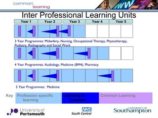 Inter Professional Learning Units
Year 1 Year 2 Year 3 Year 4 Year 5
3 Year Programmes: Midwifery, Nursing, Occupational Therapy, Physiotherapy,
Podiatry, Radiography and Social Work
Key Profession specific
learning
Learning in
Common
Common Learning
4 Year Programmes: Audiology, Medicine (BM4), Pharmacy
5 Year Programmes: Medicine
 