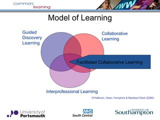 Model of Learning
Guided
Discovery
Learning
Collaborative
Learning
Interprofessional Learning
Facilitated Collaborative Learning
O’Halloran, Hean, Humphris & Macleod Clark (2006)
 