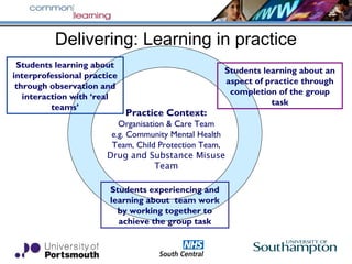 Delivering: Learning in practice
Practice Context:
Organisation & Care Team
e.g. Community Mental Health
Team, Child Protection Team,
Drug and Substance Misuse
Team
Students learning about
interprofessional practice
through observation and
interaction with ‘real
teams’
Students learning about an
aspect of practice through
completion of the group
task
Students experiencing and
learning about team work
by working together to
achieve the group task
 