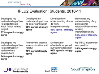 IPLU2 Evaluation: Students. 2010-11
Developed my
understanding of how
to undertake an
Audit / audit related
project
97% agree / strongly
agree
Developed my
understanding of how
to be a 'team player'
96% agree/ strongly
agree
Developed my
understanding of how
to work
Interprofessionally
85% agree / strongly
agree
Developed my
understanding of my
professional
responsibilities when
working
interprofessionally
85% agree/ strongly
agree
Developed my
understanding of how
to constructively
review others
contributions
94% agree / strongly
agree
Peer review process
was constructive and
helpful
78% agree/strongly
agree
My facilitator
effectively supported
our working together
91% agree/ strongly
agree
My IPLU2 experience
was positive
93% agree/strongly
agree
 