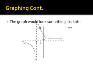    The graph would look something like this:


                         _ _ __ _ _ _ _ _ _ _ _ _ _ _
                                                                   hole


                                                             4.5

                _ _ _ _ _ _ _ _ 1_ _ _ _ _ _ _ _
           -9           -2                              -1
 