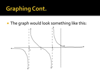 
_ _ _ _ _ _ _ _ _ _ _ _ _ _ _




            -12
             -7
_ _ _ _ _ _ _ _ _ _ _ _ _ _ _
             -2
                  .29
                                The graph would look something like this:
 
