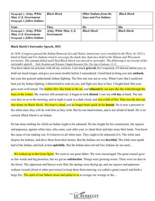 Paragraph 1: Army, White      Black Hawk                     Other Indians from the           Black Hawk
Man, U.S. Government                                         Saux and Fox Indians
Paragraph 2: fellow Indians

Your                          They                           He                               His
Paragraph 1: Army, White      Army, White Man, U.S.          Black Hawk                       Black Hawk
Man, U.S. Government          Government
Paragraph 2: fellow Indians


Black Hawk's Surrender Speech, 1832

In 1830, Congress passed the Indian Removal Act and Native Americans were resettled in the West. In 1832 a
band of Sauk and Fox Indians tried to reoccupy the lands they had once held in the Illinois and Wisconsin
territories. The attempt failed and Chief Black Hawk was forced to surrender. The following is an excerpt of his
surrender speech. Holt, Rinehart and Winston, Chapter Resource File, The Age of Jackson, 12-13
You have taken me prisoner with all my warriors. I am much grieved, for I expected, if I did not defeat you, to
hold out much longer, and give you more trouble before I surrendered. I tried hard to bring you into ambush,
but your last general understands Indian fighting. The first one was not so wise. When I saw that I could not
beat you by Indian fighting, I determined to rush on you, and fight you face to face. I fought hard. But your
guns were well aimed. The bullets flew like birds in the air, and whizzed by our ears like the wind through the
trees in the winter. My warriors fell around me; it began to look dismal. I saw my evil day at hand. The sun
rose dim on us in the morning, and at night it sunk in a dark cloud, and was a ball of fire. That was the last sun
that shone on Black Hawk. His heart is dead, and no longer beats quick in his bosom. He is now a prisoner to
the white men; they will do with him as they wish. But he can stand torture, and is not afraid of death. He is no
coward. Black Hawk is an Indian.

He has done nothing for which an Indian ought to be ashamed. He has fought for his countrymen, the squaws
and papooses, against white men, who came, year after year, to cheat them and take away their lands. You know
the cause of our making war. It is known to all white men. They ought to be ashamed of it. The white men
despise the Indians, and drive them from their homes. But the Indians are not deceitful. The white men speak
bad of the Indian, and look at him spitefully. But the Indian does not tell lies; Indians do not steal…

…We looked up to the Great Spirit. We went to our great father. We were encouraged. His great council gave
us fair words and big promises, but we got no satisfaction. Things were growing worse. There were no deer in
the forest. The oppossum and beaver were fled; the springs were drying up, and our squaws and papooses
without victuals [food or other provisions] to keep them from starving; we called a great council and built a
large fire. The spirit of our fathers arose and spoke to us to avenge our wrongs or die....
 