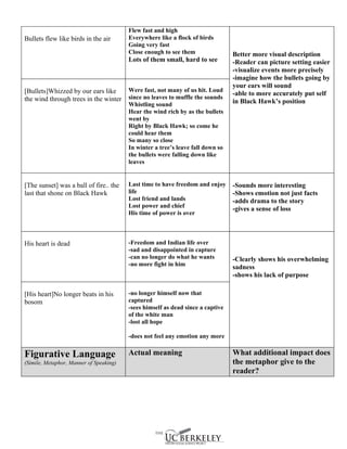 Flew fast and high
Bullets flew like birds in the air       Everywhere like a flock of birds
                                         Going very fast
                                         Close enough to see them                Better more visual description
                                         Lots of them small, hard to see         -Reader can picture setting easier
                                                                                 -visualize events more precisely
                                                                                 -imagine how the bullets going by
                                                                                 your ears will sound
[Bullets]Whizzed by our ears like        Were fast, not many of us hit. Loud
                                                                                 -able to more accurately put self
the wind through trees in the winter     since no leaves to muffle the sounds
                                         Whistling sound                         in Black Hawk’s position
                                         Hear the wind rich by as the bullets
                                         went by
                                         Right by Black Hawk; so come he
                                         could hear them
                                         So many so close
                                         In winter a tree’s leave fall down so
                                         the bullets were falling down like
                                         leaves


[The sunset] was a ball of fire.. the    Last time to have freedom and enjoy     -Sounds more interesting
last that shone on Black Hawk            life                                    -Shows emotion not just facts
                                         Lost friend and lands                   -adds drama to the story
                                         Lost power and chief
                                                                                 -gives a sense of loss
                                         His time of power is over



His heart is dead                        -Freedom and Indian life over
                                         -sad and disappointed in capture
                                         -can no longer do what he wants         -Clearly shows his overwhelming
                                         -no more fight in him                   sadness
                                                                                 -shows his lack of purpose

[His heart]No longer beats in his        -no longer himself now that
bosom                                    captured
                                         -sees himself as dead since a captive
                                         of the white man
                                         -lost all hope

                                         -does not feel any emotion any more


Figurative Language                      Actual meaning                          What additional impact does
(Simile, Metaphor, Manner of Speaking)                                           the metaphor give to the
                                                                                 reader?
 