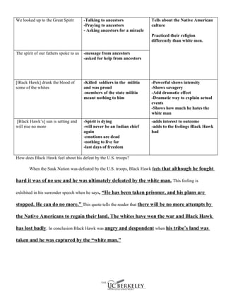 We looked up to the Great Spirit        -Talking to ancestors              Tells about the Native American
                                        -Praying to ancestors              culture
                                        - Asking ancestors for a miracle
                                                                           Practiced their religion
                                                                           differently than white men.

The spirit of our fathers spoke to us   -message from ancestors
                                        -asked for help from ancestors




[Black Hawk] drank the blood of         -Killed soldiers in the militia    -Powerful shows intensity
some of the whites                      and was proud                      -Shows savagery
                                        -members of the state militia      -Add dramatic effect
                                        meant nothing to him               -Dramatic way to explain actual
                                                                           events
                                                                           -Shows how much he hates the
                                                                           white man
[Black Hawk’s] sun is setting and       -Spirit is dying                   -adds interest to outcome
will rise no more                       -will never be an Indian chief     -adds to the feelings Black Hawk
                                        again                              had
                                        -emotions are dead
                                        -nothing to live for
                                        -last days of freedom

How does Black Hawk feel about his defeat by the U.S. troops?

       When the Sauk Nation was defeated by the U.S. troops, Black Hawk feels that although he fought

hard it was of no use and he was ultimately defeated by the white man. This feeling is

exhibited in his surrender speech when he says, “He has been taken prisoner, and his plans are

stopped. He can do no more.” This quote tells the reader that there will be no more attempts by

the Native Americans to regain their land. The whites have won the war and Black Hawk

has lost badly. In conclusion Black Hawk was angry and despondent when his tribe’s land was

taken and he was captured by the “white man.”
 