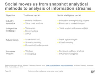 Page 16
Social moves us from snapshot analytical
methods to analysis of information streams
Rethinking the intelligence cycle using social media
Objective Traditional tool kit Social intelligence tool kit
Industry
dynamics
► Porter’s five forces
► Value chain analysis
► Interaction among industry players
► Response to market changes
Competitive
landscape
► War games
► Benchmarking
► SWOT
► Track product and service uptake
Future trends ► STEEP/PESTLE
► Scenario planning
► Competitor trend exposure
► Weak signal analysis
► Crowd sourcing
Customer
insights
► Win loss
► Focus group
► Sentiment and buzz analysis
► Influencer intelligence
Based on Harrysson, Martin; Metayer, Estelle and Sarrazin, Hugo. “How social intelligence can guide decisions.” McKinsey Quarterly, November
2012. Accessed 2 June 2014.
 