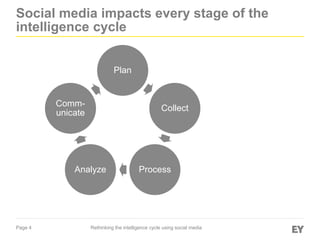 Page 4
Social media impacts every stage of the
intelligence cycle
Plan
Collect
ProcessAnalyze
Comm-
unicate
Rethinking the intelligence cycle using social media
 