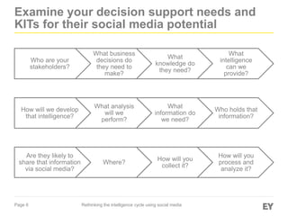 Page 6
Examine your decision support needs and
KITs for their social media potential
Rethinking the intelligence cycle using social media
Who are your
stakeholders?
What business
decisions do
they need to
make?
What
knowledge do
they need?
What
intelligence
can we
provide?
How will we develop
that intelligence?
What analysis
will we
perform?
What
information do
we need?
Who holds that
information?
Are they likely to
share that information
via social media?
Where?
How will you
collect it?
How will you
process and
analyze it?
 