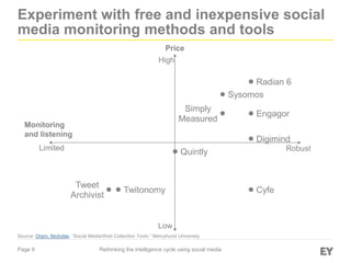Page 9
Experiment with free and inexpensive social
media monitoring methods and tools
Price
High
Low
Monitoring
and listening
Limited Robust
Source: Oram, Nicholas. “Social Media/Web Collection Tools.” Mercyhurst University.
Rethinking the intelligence cycle using social media
Twitonomy
Tweet
Archivist
Quintly
Cyfe
Digimind
Sysomos
Radian 6
Engagor
Simply
Measured
 
