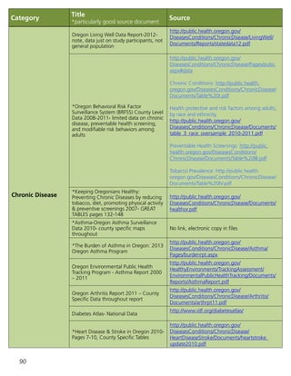 90
Category
Title
*particularly good source document
Source
Chronic Disease
Oregon Living Well Data Report-2012-
note, data just on study participants, not
general population
http://public.health.oregon.gov/
DiseasesConditions/ChronicDisease/LivingWell/
Documents/Reports/statedata12.pdf
*Oregon Behavioral Risk Factor
Surveillance System (BRFSS) County Level
Data 2008-2011- limited data on chronic
disease, preventable health screening,
and modifiable risk behaviors among
adults
http://public.health.oregon.gov/
DiseasesConditions/ChronicDisease/Pages/pubs.
aspx#data
Chronic Conditions: http://public.health.
oregon.gov/DiseasesConditions/ChronicDisease/
Documents/Table%20I.pdf
Health protective and risk factors among adults,
by race and ethnicity,
http://public.health.oregon.gov/
DiseasesConditions/ChronicDisease/Documents/
table_3_race_oversample_2010-2011.pdf
Preventable Health Screenings: http://public.
health.oregon.gov/DiseasesConditions/
ChronicDisease/Documents/Table%20III.pdf
Tobacco Prevalence: http://public.health.
oregon.gov/DiseasesConditions/ChronicDisease/
Documents/Table%20IV.pdf
*Keeping Oregonians Healthy:
Preventing Chronic Diseases by reducing
tobacco, diet, promoting physical activity
 preventive screenings 2007- GREAT
TABLES pages 132-148
http://public.health.oregon.gov/
DiseasesConditions/ChronicDisease/Documents/
healthor.pdf
*Asthma-Oregon Asthma Surveillance
Data 2010- county specific maps
throughout
No link, electronic copy in files
*The Burden of Asthma in Oregon: 2013
Oregon Asthma Program
http://public.health.oregon.gov/
DiseasesConditions/ChronicDisease/Asthma/
Pages/burdenrpt.aspx
Oregon Environmental Public Health
Tracking Program - Asthma Report 2000
– 2011
http://public.health.oregon.gov/
HealthyEnvironments/TrackingAssessment/
EnvironmentalPublicHealthTracking/Documents/
Reports/AsthmaReport.pdf
Oregon Arthritis Report 2011 – County
Specific Data throughout report
http://public.health.oregon.gov/
DiseasesConditions/ChronicDisease/Arthritis/
Documents/arthrpt11.pdf
Diabetes Atlas- National Data
http://www.idf.org/diabetesatlas/
*Heart Disease  Stroke in Oregon 2010-
Pages 7-10, County Specific Tables
http://public.health.oregon.gov/
DiseasesConditions/ChronicDisease/
HeartDiseaseStroke/Documents/heartstroke_
update2010.pdf
 