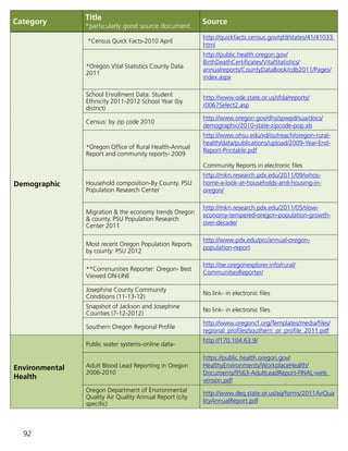 92
Category
Title
*particularly good source document
Source
Demographic
*Census Quick Facts-2010 April
http://quickfacts.census.gov/qfd/states/41/41033.
html
*Oregon Vital Statistics County Data
2011
http://public.health.oregon.gov/
BirthDeathCertificates/VitalStatistics/
annualreports/CountyDataBook/cdb2011/Pages/
index.aspx
School Enrollment Data: Student
Ethnicity 2011-2012 School Year (by
district)
http://www.ode.state.or.us/sfda/reports/
r0067Select2.asp
Census: by zip code 2010
http://www.oregon.gov/dhs/spwpd/sua/docs/
demographic/2010-state-zipcode-pop.xls
*Oregon Office of Rural Health-Annual
Report and community reports- 2009
http://www.ohsu.edu/xd/outreach/oregon-rural-
health/data/publications/upload/2009-Year-End-
Report-Printable.pdf
Community Reports in electronic files
Household composition-By County. PSU
Population Research Center
http://mkn.research.pdx.edu/2011/09/whos-
home-a-look-at-households-and-housing-in-
oregon/
Migration  the economy trends Oregon
 county. PSU Population Research
Center 2011
http://mkn.research.pdx.edu/2011/05/slow-
economy-tempered-oregon-population-growth-
over-decade/
Most recent Oregon Population Reports
by county: PSU 2012
http://www.pdx.edu/prc/annual-oregon-
population-report
**Communities Reporter: Oregon- Best
Viewed ON-LINE
http://oe.oregonexplorer.info/rural/
CommunitiesReporter/
Josephine County Community
Conditions (11-13-12)
No link- in electronic files
Snapshot of Jackson and Josephine
Counties (7-12-2012)
No link- in electronic files
Southern Oregon Regional Profile
http://www.oregoncf.org/Templates/media/files/
regional_profiles/southern_or_profile_2011.pdf
Environmental
Health
Public water systems-online data-
http://170.104.63.9/
Adult Blood Lead Reporting in Oregon
2006-2010
https://public.health.oregon.gov/
HealthyEnvironments/WorkplaceHealth/
Documents/9563-AdultLeadReport-FINAL-web_
version.pdf
Oregon Department of Environmental
Quality Air Quality Annual Report (city
specific)
http://www.deq.state.or.us/aq/forms/2011AirQua
lityAnnualReport.pdf
 