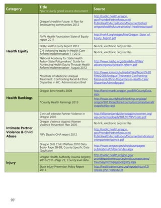 93
Category
Title
*particularly good source document
Source
Health Equity
Oregon’s Healthy Future: A Plan for
Empowering communities 2012
http://public.health.oregon.
gov/ProviderPartnerResources/
PublicHealthAccreditation/Documents/ship/
oregonshealthyfuture-priority1-healthequity.pdf
*NW Health Foundation State of Equity
report 2011
http://nwhf.org/images/files/Oregon_State_of_
Equity_Report.pdf
OHA Health Equity Report 2012 No link, electronic copy in files
CHI Advancing equity in Health Care
Reform Implementation 11-2012
No link, electronic copy in files
National Academy for State Health
Policy- State Policymakers’ Guide for
Advancing Health Equity Through Health
Reform Implementation- August 2012
http://www.nashp.org/sites/default/files/
advancing.equity.health.reform.pdf
*Institute of Medicine Unequal
Treatment: Confronting Racial  Ethnic
Disparities in HC: Administrators Brief
http://www.iom.edu/~/media/Files/Report%20
Files/2003/Unequal-Treatment-Confronting-
Racial-and-Ethnic-Disparities-in-Health-Care/
DisparitiesAdmin8pg.pdf
Health Rankings
Oregon Benchmarks 2009 http://benchmarks.oregon.gov/BMCountyData.
aspx
*County Health Rankings 2013
http://www.countyhealthrankings.org/app/
oregon/2013/josephine/county/outcomes/overall/
snapshot/by-rank
Intimate Partner
Violence  Child
Abuse
Costs of Intimate Partner Violence in
Oregon 2005
http://alliancetoendviolenceagainstwomen.org/
wp-content/uploads/2012/07/IPVCosts.pdf
Oregon Violence Against Women
Violence Prevention Plan 2005
No link, electronic copy in files
*IPV Deaths-OHA report 2012
http://public.health.oregon.
gov/ProviderPartnerResources/
PublicHealthAccreditation/Documents/indicators/
intimpartnerviolence.pdf
Oregon DHS Child Welfare 2010 Data
Book- Page 28-38, County Specific Data
(duplicate)
http://www.oregon.gov/dhs/abuse/pages/
publications/children/index.aspx
Injury
Oregon Health Authority Trauma Registry
2010-2011- Page 22, County level data
http://public.health.oregon.gov/
providerpartnerresources/emstraumasystems/
traumasystems/pages/registry.aspx
State Injury Prevention Policy Report
2012
http://healthyamericans.org/reports/injury12/
release.php?stateid=OR
 