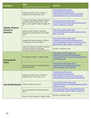 94
Category
Title
*particularly good source document
Source
Obesity, Physical
Activity 
Nutrition
Oregon’s Healthy Future: A Plan for
Empowering communities 2012
http://public.health.oregon.
gov/ProviderPartnerResources/
PublicHealthAccreditation/Documents/ship/
oregonshealthyfuture-priority3-obesity.pdf
*Oregon Overweight, Obesity, Physical
activity  Nutrition(PAN) Facts, 2012
DHS- county specific table on pages 50-
57
http://public.health.oregon.gov/
PreventionWellness/PhysicalActivity/Documents/
Oregon_PANfactst_2012.pdf
Healthy Active Oregon: Statewide
Physical Activity  Nutrition Plan 2007-
2012
http://public.health.oregon.gov/
PreventionWellness/PhysicalActivity/Documents/
PAN_rpt_07.pdf
Oregon DMV Records Report: Obesity
Surveillance 2012 (cool report)
http://public.health.oregon.gov/
HealthyEnvironments/TrackingAssessment/
EnvironmentalPublicHealthTracking/Documents/
Reports/EPHT_DMV_obesity_tracking.pdf
Leightman Maxey Foundation Nutrition
Education Symposium Strategic
Roadmap Project Final Report (8-16-11)
No link- in electronic files
Occupational
Injury
Occupational Health in Oregon 2009
https://public.health.oregon.gov/
HealthyEnvironments/WorkplaceHealth/
Documents/OPHP_Occupational%20health%20
in%20Oregon.pdf
Oregon Occupational Health Indicators
2000-2009 data
http://public.health.oregon.gov/
HealthyEnvironments/WorkplaceHealth/
Documents/OHI_2000_2009.pdf
Oral Health/Dental
Oregon’s Healthy Future: A Plan for
Empowering communities 2012
http://public.health.oregon.
gov/ProviderPartnerResources/
PublicHealthAccreditation/Documents/ship/
oregonshealthyfuture-priority4-oralhealth.pdf
Oregon Smile Survey 2012
https://public.health.oregon.gov/
PreventionWellness/oralhealth/Pages/Oral-Health-
Publications.aspx
Pew States Report on Dental Sealants
2013
http://www.pewstates.org/uploadedFiles/PCS_
Assets/2013/Pew_dental_sealants_report.pdf
Burden of Oral Disease in Oregon 2006
No link- in electronic files
 