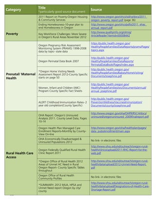 95
Category
Title
*particularly good source document
Source
Poverty
2011 Report on Poverty-Oregon Housing
 Community Services
http://www.oregon.gov/ohcs/isd/ra/docs/2011_
oregon_poverty_report.pdf (page 36)
Ending Homelessness-10-year plan to
end Homelessness in Oregon
http://www.oregon.gov/ohcs/pdfs/2011_ehac_
annual_report.pdf
Key Workforce Challenges: More Severe
in Oregon’s Rural Areas November 2012
http://www.qualityinfo.org/olmisj/
ArticleReader?itemid=00008442
Prenatal/ Maternal
Health
Oregon Pregnancy Risk Assessment
Monitoring System (PRAMS) 1998-2008
data by topic- state data
https://public.health.oregon.gov/
HealthyPeopleFamilies/DataReports/prams/Pages/
topics.aspx
Oregon Perinatal Data Book 2007
http://public.health.oregon.gov/
HealthyPeopleFamilies/DataReports/
PerinatalDataBook/Pages/index.aspx
*Oregon Home Visiting Needs
Assessment Report 2012-County Specific
starts on page 50
http://public.health.oregon.gov/
HealthyPeopleFamilies/Babies/HomeVisiting/
Documents/Josephine.pdf
Women, Infant and Children (WIC)
Program County Specific Fact Sheets
http://public.health.oregon.gov/
HealthyPeopleFamilies/wic/Documents/annual/
annual_josephine.pdf
ALERT Childhood Immunization Rates- 2
year old completion(County Specific)
http://public.health.oregon.gov/
PreventionWellness/VaccinesImmunization/
Documents/county/Josephine.pdf
Rural Health Care
Access
OHA Report: Oregon’s Uninsured
Analysis 2011. County Level Data, Pages
10-14
http://www.oregon.gov/oha/OHPR/RSCH/docs/
uninsured/oregonuninsured_2009finalreport.pdf
Oregon Health Plan Managed Care
Enrollment Reports-Monthly by County-
View On-line
http://www.oregon.gov/oha/healthplan/pages/
data_pubs/enrollment/main.aspx
OHA Economically Disadvantaged 
Uninsured Populations 2012
No link- in electronic files
Oregon Federally Qualified Rural Health
Clinic Report 2011
http://www.ohsu.edu/xd/outreach/oregon-rural-
health/clinics/upload/2011-RHC-Report-for-the-
web.pdf
*Oregon Office of Rural Health 2012
Areas of Unmet HC Need in Rural
Oregon Report- County Specific Tables
throughout
http://www.ohsu.edu/xd/outreach/oregon-rural-
health/data/upload/2012-Unmet-Need-Report.
pdf
Oregon Office of Rural Health
Community Profiles
No link- in electronic files
*SUMMARY- 2012 MUA, HPSA and
Unmet Need report Oregon by city/
county
http://www.ohsu.edu/xd/outreach/oregon-rural-
health/data/upload/Designations-of-Health-Care-
Shortage-Report.pdf
 