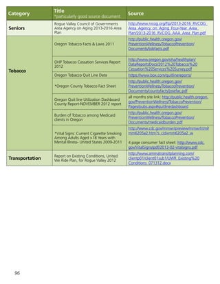 96
Category
Title
*particularly good source document
Source
Seniors
Rogue Valley Council of Governments
Area Agency on Aging 2013-2016 Area
Plan
http://www.rvcog.org/ftp/2013-2016_RVCOG_
Area_Agency_on_Aging_Four-Year_Area_
Plan/2013-2016_RVCOG_AAA_Area_Plan.pdf
Tobacco
Oregon Tobacco Facts  Laws 2011
http://public.health.oregon.gov/
PreventionWellness/TobaccoPrevention/
Documents/tobfacts.pdf
OHP Tobacco Cessation Services Report
2012
http://www.oregon.gov/oha/healthplan/
DataReportsDocs/2012%20Tobacco%20
Cessation%20Services%20Survey.pdf
Oregon Tobacco Quit Line Data https://www.box.com/quitlinereports/
*Oregon County Tobacco Fact Sheet
http://public.health.oregon.gov/
PreventionWellness/TobaccoPrevention/
Documents/countyfacts/josefac.pdf
Oregon Quit line Utilization Dashboard
County Report-NOVEMBER 2012 report
all months site link: http://public.health.oregon.
gov/PreventionWellness/TobaccoPrevention/
Pages/pubs.aspx#quitlinedashboard
Burden of Tobacco among Medicaid
clients in Oregon
http://public.health.oregon.gov/
PreventionWellness/TobaccoPrevention/
Documents/medicaidburden.pdf
*Vital Signs: Current Cigarette Smoking
Among Adults Aged 18 Years with
Mental Illness- United States 2009-2011
http://www.cdc.gov/mmwr/preview/mmwrhtml/
mm6205a2.htm?s_cid=mm6205a2_w
4 page consumer fact sheet: http://www.cdc.
gov/VitalSigns/pdf/2013-02-vitalsigns.pdf
Transportation
Report on Existing Conditions, United
We Ride Plan, for Rogue Valley 2012
http://www.ammatransitplanning.com/
clientp01/client01sub1/UWR_Existing%20
Conditions_071312.docx
 