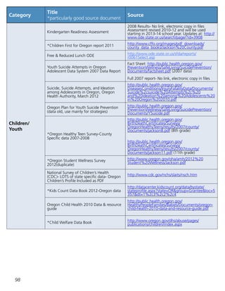 98
Category
Title
*particularly good source document
Source
Children/
Youth
Kindergarten Readiness Assessment
2008 Results- No link, electronic copy in files
Assessment revised 2010-12 and will be used
starting in 2013-14 school year. Updates at: http://
www.ode.state.or.us/search/page/?id=3908
*Children First for Oregon report 2011 http://www.cffo.org/images/pdf_downloads/
county_data_books/Jackson%20County.pdf
Free  Reduced Lunch ODE http://www.ode.state.or.us/sfda/reports/
r0061Select.asp
Youth Suicide Attempts in Oregon
Adolescent Data System 2007 Data Report
Fact Sheet: http://public.health.oregon.gov/
PreventionWellness/SafeLiving/SuicidePrevention/
Documents/factsheet.pdf (2007 data)
Full 2007 report- No link, electronic copy in files
Suicide, Suicide Attempts, and Ideation
among Adolescents in Oregon, Oregon
Health Authority, March 2012
http://public.health.oregon.gov/
DiseasesConditions/InjuryFatalityData/Documents/
Suicide%2csuicide%20Attempts%2c%20
and%20ideation%20among%20Adolescents%20
in%20Oregon%202010.pdf
Oregon Plan for Youth Suicide Prevention
(data old, use mainly for strategies)
http://public.health.oregon.gov/
PreventionWellness/SafeLiving/SuicidePrevention/
Documents/YSuicide.pdf
*Oregon Healthy Teen Survey-County
Specific data 2007-2008
http://public.health.oregon.gov/
BirthDeathCertificates/Surveys/
OregonHealthyTeens/results/2007/county/
Documents/jackson8.pdf (8th grade)
http://public.health.oregon.gov/
BirthDeathCertificates/Surveys/
OregonHealthyTeens/results/2007/county/
Documents/jackson11.pdf (11th grade)
*Oregon Student Wellness Survey
2012(duplicate)
http://www.oregon.gov/oha/amh/2012%20
Student%20Wellness/Jackson.pdf
National Survey of Children’s Health
(CDC)- LOTS of state specific data- Oregon
Children’s Profile Included as PDF
http://www.cdc.gov/nchs/slaits/nsch.htm
*Kids Count Data Book 2012-Oregon data
http://datacenter.kidscount.org/data/bystate/
stateprofile.aspx?state=ORgroup=Granteeloc=5
357dt=1%2c3%2c2%2c4
Oregon Child Health 2010 Data  resource
guide
http://public.health.oregon.gov/
HealthyPeopleFamilies/Babies/Documents/oregon-
child-health-2010-data-and-resource-guide.pdf
*Child Welfare Data Book http://www.oregon.gov/dhs/abuse/pages/
publications/children/index.aspx
 