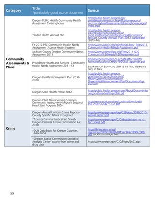 99
Category
Title
*particularly good source document
Source
Community
Assessments 
Plans
Oregon Public Health Community Health
Assessment Clearinghouse
http://public.health.oregon.gov/
providerpartnerresources/evaluationresearch/
communityhealthassessmentclearinghouse/pages/
index.aspx
*Public Health Annual Plan
http://public.health.oregon.
gov/ProviderPartnerResources/
LocalHealthDepartmentResources/Documents/
Jackson_County_Annual_Plan_2013_update.pdf
(2013-14)
FY 2012 PRC Community Health Needs
Assessment (Asante Health System)
http://www.asante.org/app/files/public/1603/2012-
Community-Health-Needs-Assessment.pdf
Jackson County Oregon Community Needs
Assessment 2011
http://www.accesshelps.org/Files/2011%20
Community%20Needs%20Assessment.pdf
Providence Health and Services- Community
Health Needs Assessment 2011-13
http://oregon.providence.org/ptkattachments/
FormsInstructions/CHNA-FINALfull_appendix.pdf
Southern OR Summary (2011), no link, electronic
copy in files
Oregon Health Improvement Plan 2010-
2020
http://public.health.oregon.
gov/ProviderPartnerResources/
HealthSystemTransformation/
OregonHealthImprovementPlan/Documents/hip_
plan.pdf
Oregon State Health Profile 2012 http://public.health.oregon.gov/About/Documents/
oregon-state-health-profile.pdf
Oregon Child Development Coalition
Community Assessment- Migrant Seasonal
Head Start Program 2009
http://www.ocdc.net/Live/content/downloads/
JACKSONCOUNTY_CA.pdf
Crime
Oregon Annual Uniform Crime Reports-
County Specific Tables throughout
http://www.oregon.gov/osp/CJIS/docs/2010/2010_
annual_report.pdf
*County Criminal Justice Fact Sheet-
Oregon Criminal Justice Commission 9-2-
2010
http://www.oregon.gov/CJC/docs/jackson_co_cj_
fact_sheet.pdf
*DUII Data Book for Oregon Counties,
1999-2008
http://library.state.or.us/
repository/2009/200906301527262/1999-2008.
pdf (Jackson on Page 24)
*Oregon Justice Commission Statistical
Analysis Center- county level crime and
drug data
http://www.oregon.gov/CJC/Pages/SAC.aspx
 