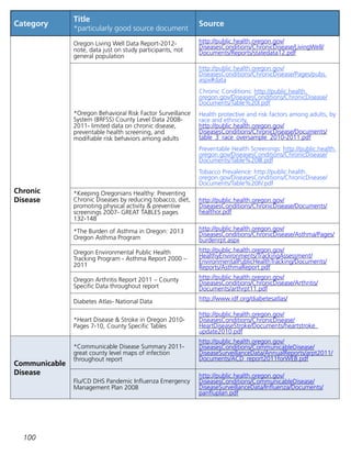 100
Category
Title
*particularly good source document
Source
Chronic
Disease
Oregon Living Well Data Report-2012-
note, data just on study participants, not
general population
http://public.health.oregon.gov/
DiseasesConditions/ChronicDisease/LivingWell/
Documents/Reports/statedata12.pdf
*Oregon Behavioral Risk Factor Surveillance
System (BRFSS) County Level Data 2008-
2011- limited data on chronic disease,
preventable health screening, and
modifiable risk behaviors among adults
http://public.health.oregon.gov/
DiseasesConditions/ChronicDisease/Pages/pubs.
aspx#data
Chronic Conditions: http://public.health.
oregon.gov/DiseasesConditions/ChronicDisease/
Documents/Table%20I.pdf
Health protective and risk factors among adults, by
race and ethnicity,
http://public.health.oregon.gov/
DiseasesConditions/ChronicDisease/Documents/
table_3_race_oversample_2010-2011.pdf
Preventable Health Screenings: http://public.health.
oregon.gov/DiseasesConditions/ChronicDisease/
Documents/Table%20III.pdf
Tobacco Prevalence: http://public.health.
oregon.gov/DiseasesConditions/ChronicDisease/
Documents/Table%20IV.pdf
*Keeping Oregonians Healthy: Preventing
Chronic Diseases by reducing tobacco, diet,
promoting physical activity  preventive
screenings 2007- GREAT TABLES pages
132-148
http://public.health.oregon.gov/
DiseasesConditions/ChronicDisease/Documents/
healthor.pdf
*The Burden of Asthma in Oregon: 2013
Oregon Asthma Program
http://public.health.oregon.gov/
DiseasesConditions/ChronicDisease/Asthma/Pages/
burdenrpt.aspx
Oregon Environmental Public Health
Tracking Program - Asthma Report 2000 –
2011
http://public.health.oregon.gov/
HealthyEnvironments/TrackingAssessment/
EnvironmentalPublicHealthTracking/Documents/
Reports/AsthmaReport.pdf
Oregon Arthritis Report 2011 – County
Specific Data throughout report
http://public.health.oregon.gov/
DiseasesConditions/ChronicDisease/Arthritis/
Documents/arthrpt11.pdf
Diabetes Atlas- National Data http://www.idf.org/diabetesatlas/
*Heart Disease  Stroke in Oregon 2010-
Pages 7-10, County Specific Tables
http://public.health.oregon.gov/
DiseasesConditions/ChronicDisease/
HeartDiseaseStroke/Documents/heartstroke_
update2010.pdf
Communicable
Disease
*Communicable Disease Summary 2011-
great county level maps of infection
throughout report
http://public.health.oregon.gov/
DiseasesConditions/CommunicableDisease/
DiseaseSurveillanceData/AnnualReports/arpt2011/
Documents/ACD_report2011forWEB.pdf
Flu/CD DHS Pandemic Influenza Emergency
Management Plan 2008
http://public.health.oregon.gov/
DiseasesConditions/CommunicableDisease/
DiseaseSurveillanceData/Influenza/Documents/
panfluplan.pdf
 