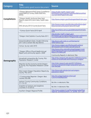 101
Category
Title
*particularly good source document
Source
Compilations
*Oregon Behavioral Risk Factor Surveillance
System(BRFSS) Survey 2006-2009 (ALL
DATA)
https://public.health.oregon.gov/
BirthDeathCertificates/Surveys/AdultBehaviorRisk/
county/index/Pages/index.aspx
*Oregon Health Authority Data Sets/
Reports (data DHS client data, health data
etc.)
http://www.oregon.gov/oha/pages/data/index.aspx
DHS January 2013 County Quick facts
http://www.oregon.gov/dhs/aboutdhs/dhsbudget/
Documents/county-quick-facts-2013.pdf
Demographic
*Census Quick Facts-2010 April http://quickfacts.census.gov/qfd/states/41/41029.
html
*Oregon Vital Statistics County Data 2011
http://public.health.oregon.gov/
BirthDeathCertificates/VitalStatistics/annualreports/
CountyDataBook/cdb2011/Pages/index.aspx
School Enrollment Data: Student Ethnicity
2011-2012 School Year (by district)
http://www.ode.state.or.us/sfda/reports/
r0067Select2.asp
Census: by zip code 2010 http://www.oregon.gov/dhs/spwpd/sua/docs/
demographic/2010-state-zipcode-pop.xls
*Oregon Office of Rural Health-Annual
Report and community reports- 2009
http://www.ohsu.edu/xd/outreach/oregon-rural-
health/data/publications/upload/2009-Year-End-
Report-Printable.pdf
Community Reports in electronic files
Household composition-By County. PSU
Population Research Center
http://mkn.research.pdx.edu/2011/09/whos-home-
a-look-at-households-and-housing-in-oregon/
Migration  the economy trends Oregon
 county. PSU Population Research Center
2011
http://mkn.research.pdx.edu/2011/05/slow-
economy-tempered-oregon-population-growth-
over-decade/
Most recent Oregon Population Reports by
county: PSU 2012
http://www.pdx.edu/prc/annual-oregon-
population-report
**Communities Reporter: Oregon- Best
Viewed ON-LINE
http://oe.oregonexplorer.info/rural/
CommunitiesReporter/
Jackson County Community Conditions
(11-13-12)
No link- in electronic files
Snapshot of Jackson and Josephine
Counties (7-12-2012)
No link- in electronic files
Southern Oregon Regional Profile http://www.oregoncf.org/Templates/media/files/
regional_profiles/southern_or_profile_2011.pdf
 