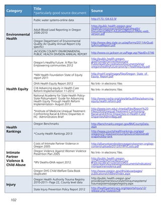 102
Category
Title
*particularly good source document
Source
Environmental
Health
Public water systems-online data http://170.104.63.9/
Adult Blood Lead Reporting in Oregon
2006-2010
https://public.health.oregon.gov/
HealthyEnvironments/WorkplaceHealth/
Documents/9563-AdultLeadReport-FINAL-web_
version.pdf
Oregon Department of Environmental
Quality Air Quality Annual Report (city
specific)
http://www.deq.state.or.us/aq/forms/2011AirQuali
tyAnnualReport.pdf
JACKSON COUNTY ENVIRONMENTAL
PUBLIC HEALTH DIVISION ANNUAL REPORT
http://www.co.jackson.or.us/Page.asp?NavID=3746
Health Equity
Oregon’s Healthy Future: A Plan for
Empowering communities 2012
http://public.health.oregon.
gov/ProviderPartnerResources/
PublicHealthAccreditation/Documents/ship/
oregonshealthyfuture-priority1-healthequity.pdf
*NW Health Foundation State of Equity
report 2011
http://nwhf.org/images/files/Oregon_State_of_
Equity_Report.pdf
OHA Health Equity Report 2012 No link- in electronic files
CHI Advancing equity in Health Care
Reform Implementation 11-2012
No link- in electronic files
National Academy for State Health Policy-
State Policymakers’ Guide for Advancing
Health Equity Through Health Reform
Implementation- August 2012
http://www.nashp.org/sites/default/files/advancing.
equity.health.reform.pdf
*Institute of Medicine Unequal Treatment:
Confronting Racial  Ethnic Disparities in
HC: Administrators Brief
http://www.iom.edu/~/media/Files/Report%20
Files/2003/Unequal-Treatment-Confronting-
Racial-and-Ethnic-Disparities-in-Health-Care/
DisparitiesAdmin8pg.pdf
Health
Rankings
Oregon Benchmarks http://benchmarks.oregon.gov/BMCountyData.
aspx
*County Health Rankings 2013
http://www.countyhealthrankings.org/app/
oregon/2013/jackson/county/outcomes/overall/
snapshot/by-rank
Intimate
Partner
Violence 
Child Abuse
Costs of Intimate Partner Violence in
Oregon 2005
http://alliancetoendviolenceagainstwomen.org/wp-
content/uploads/2012/07/IPVCosts.pdf
Oregon Violence Against Women Violence
Prevention Plan 2005
No link- in electronic files
*IPV Deaths-OHA report 2012
http://public.health.oregon.
gov/ProviderPartnerResources/
PublicHealthAccreditation/Documents/indicators/
intimpartnerviolence.pdf
Oregon DHS Child Welfare Data Book
(duplicate)
http://www.oregon.gov/dhs/abuse/pages/
publications/children/index.aspx
Injury
Oregon Health Authority Trauma Registry
2010-2011- Page 22, County level data
http://public.health.oregon.gov/
providerpartnerresources/emstraumasystems/
traumasystems/pages/registry.aspx
State Injury Prevention Policy Report 2012 http://healthyamericans.org/reports/injury12/
release.php?stateid=OR
 
