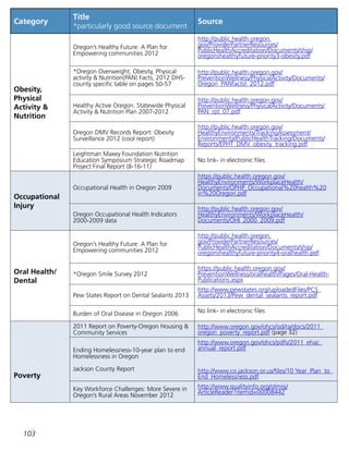 103
Category
Title
*particularly good source document
Source
Obesity,
Physical
Activity 
Nutrition
Oregon’s Healthy Future: A Plan for
Empowering communities 2012
http://public.health.oregon.
gov/ProviderPartnerResources/
PublicHealthAccreditation/Documents/ship/
oregonshealthyfuture-priority3-obesity.pdf
*Oregon Overweight, Obesity, Physical
activity  Nutrition(PAN) Facts, 2012 DHS-
county specific table on pages 50-57
http://public.health.oregon.gov/
PreventionWellness/PhysicalActivity/Documents/
Oregon_PANfactst_2012.pdf
Healthy Active Oregon: Statewide Physical
Activity  Nutrition Plan 2007-2012
http://public.health.oregon.gov/
PreventionWellness/PhysicalActivity/Documents/
PAN_rpt_07.pdf
Oregon DMV Records Report: Obesity
Surveillance 2012 (cool report)
http://public.health.oregon.gov/
HealthyEnvironments/TrackingAssessment/
EnvironmentalPublicHealthTracking/Documents/
Reports/EPHT_DMV_obesity_tracking.pdf
Leightman Maxey Foundation Nutrition
Education Symposium Strategic Roadmap
Project Final Report (8-16-11)
No link- in electronic files
Occupational
Injury
Occupational Health in Oregon 2009
https://public.health.oregon.gov/
HealthyEnvironments/WorkplaceHealth/
Documents/OPHP_Occupational%20health%20
in%20Oregon.pdf
Oregon Occupational Health Indicators
2000-2009 data
http://public.health.oregon.gov/
HealthyEnvironments/WorkplaceHealth/
Documents/OHI_2000_2009.pdf
Oral Health/
Dental
Oregon’s Healthy Future: A Plan for
Empowering communities 2012
http://public.health.oregon.
gov/ProviderPartnerResources/
PublicHealthAccreditation/Documents/ship/
oregonshealthyfuture-priority4-oralhealth.pdf
*Oregon Smile Survey 2012
https://public.health.oregon.gov/
PreventionWellness/oralhealth/Pages/Oral-Health-
Publications.aspx
Pew States Report on Dental Sealants 2013
http://www.pewstates.org/uploadedFiles/PCS_
Assets/2013/Pew_dental_sealants_report.pdf
Burden of Oral Disease in Oregon 2006 No link- in electronic files
Poverty
2011 Report on Poverty-Oregon Housing 
Community Services
http://www.oregon.gov/ohcs/isd/ra/docs/2011_
oregon_poverty_report.pdf (page 32)
Ending Homelessness-10-year plan to end
Homelessness in Oregon
Jackson County Report
http://www.oregon.gov/ohcs/pdfs/2011_ehac_
annual_report.pdf
http://www.co.jackson.or.us/files/10 Year_Plan_to_
End_Homelessness.pdf
Key Workforce Challenges: More Severe in
Oregon’s Rural Areas November 2012
http://www.qualityinfo.org/olmisj/
ArticleReader?itemid=00008442
 