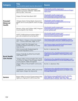 104
Category
Title
*particularly good source document
Source
Prenatal/
Maternal
Health
Oregon Pregnancy Risk Assessment
Monitoring System (PRAMS) 1998-2008
data by topic- state data
https://public.health.oregon.gov/
HealthyPeopleFamilies/DataReports/prams/Pages/
topics.aspx
Oregon Perinatal Data Book 2007
http://public.health.oregon.gov/
HealthyPeopleFamilies/DataReports/
PerinatalDataBook/Pages/index.aspx
*Oregon Home Visiting Needs Assessment
Report 2012-County Specific starts on page
50
http://public.health.oregon.gov/
HealthyPeopleFamilies/Babies/HomeVisiting/
Documents/Jackson.pdf
Women, Infant and Children (WIC) Program
County Specific Fact Sheets
http://public.health.oregon.gov/
HealthyPeopleFamilies/wic/Documents/annual/
annual_jackson.pdf
ALERT Childhood Immunization Rates- 2
year old completion(County Specific)
http://public.health.oregon.gov/
PreventionWellness/VaccinesImmunization/
Documents/county/Jackson.pdf
Rural Health
Care Access
OHA Report: Oregon’s Uninsured Analysis
2011. County Level Data, Pages 10-14
http://www.oregon.gov/oha/OHPR/RSCH/docs/
uninsured/oregonuninsured_2009finalreport.pdf
Oregon Health Plan Managed Care
Enrollment Reports-Monthly by County-
View On-line
http://www.oregon.gov/oha/healthplan/pages/
data_pubs/enrollment/main.aspx
OHA Economically Disadvantaged 
Uninsured Populations 2012
No link- in electronic files
Oregon Federally Qualified Rural Health
Clinic Report 2011
http://www.ohsu.edu/xd/outreach/oregon-rural-
health/clinics/upload/2011-RHC-Report-for-the-
web.pdf
*Oregon Office of Rural Health 2012 Areas
of Unmet HC Need in Rural Oregon Report-
County Specific Tables throughout
http://www.ohsu.edu/xd/outreach/oregon-rural-
health/data/upload/2012-Unmet-Need-Report.pdf
Oregon Office of Rural Health Community
Profiles
No link- in electronic files
*SUMMARY- 2012 MUA, HPSA and Unmet
Need report Oregon by city/county
http://www.ohsu.edu/xd/outreach/oregon-rural-
health/data/upload/Designations-of-Health-Care-
Shortage-Report.pdf
Seniors Rogue Valley Council of Governments Area
Agency on Aging 2013-2016 Area Plan
http://www.rvcog.org/ftp/2013-2016_RVCOG_
Area_Agency_on_Aging_Four-Year_Area_
Plan/2013-2016_RVCOG_AAA_Area_Plan.pdf
 