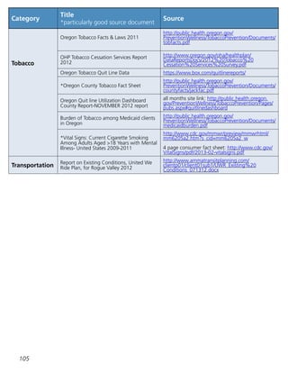105
Category
Title
*particularly good source document
Source
Tobacco
Oregon Tobacco Facts  Laws 2011
http://public.health.oregon.gov/
PreventionWellness/TobaccoPrevention/Documents/
tobfacts.pdf
OHP Tobacco Cessation Services Report
2012
http://www.oregon.gov/oha/healthplan/
DataReportsDocs/2012%20Tobacco%20
Cessation%20Services%20Survey.pdf
Oregon Tobacco Quit Line Data https://www.box.com/quitlinereports/
*Oregon County Tobacco Fact Sheet
http://public.health.oregon.gov/
PreventionWellness/TobaccoPrevention/Documents/
countyfacts/jackfac.pdf
Oregon Quit line Utilization Dashboard
County Report-NOVEMBER 2012 report
all months site link: http://public.health.oregon.
gov/PreventionWellness/TobaccoPrevention/Pages/
pubs.aspx#quitlinedashboard
Burden of Tobacco among Medicaid clients
in Oregon
http://public.health.oregon.gov/
PreventionWellness/TobaccoPrevention/Documents/
medicaidburden.pdf
*Vital Signs: Current Cigarette Smoking
Among Adults Aged 18 Years with Mental
Illness- United States 2009-2011
http://www.cdc.gov/mmwr/preview/mmwrhtml/
mm6205a2.htm?s_cid=mm6205a2_w
4 page consumer fact sheet: http://www.cdc.gov/
VitalSigns/pdf/2013-02-vitalsigns.pdf
Transportation Report on Existing Conditions, United We
Ride Plan, for Rogue Valley 2012
http://www.ammatransitplanning.com/
clientp01/client01sub1/UWR_Existing%20
Conditions_071312.docx
 