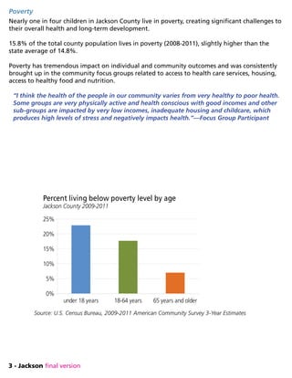 3 - Jackson final version
Poverty
Nearly one in four children in Jackson County live in poverty, creating significant challenges to
their overall health and long-term development.
15.8% of the total county population lives in poverty (2008-2011), slightly higher than the
state average of 14.8%.
Poverty has tremendous impact on individual and community outcomes and was consistently
brought up in the community focus groups related to access to health care services, housing,
access to healthy food and nutrition.
“I think the health of the people in our community varies from very healthy to poor health.
Some groups are very physically active and health conscious with good incomes and other
sub-groups are impacted by very low incomes, inadequate housing and childcare, which
produces high levels of stress and negatively impacts health.”—Focus Group Participant
under 18 years 18-64 years 65 years and older
0%
5%
10%
15%
20%
25%
Percent living below poverty level by age
Jackson County 2009-2011
Source: U.S. Census Bureau, 2009-2011 American Community Survey 3-Year Estimates
 