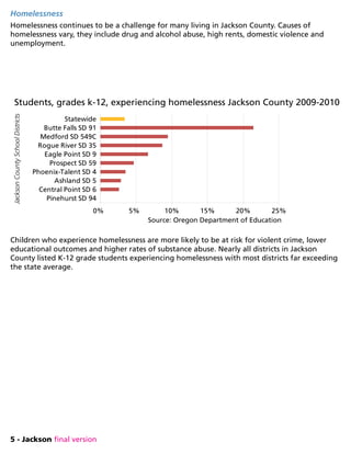 5 - Jackson final version
Homelessness
Homelessness continues to be a challenge for many living in Jackson County. Causes of
homelessness vary, they include drug and alcohol abuse, high rents, domestic violence and
unemployment.
Children who experience homelessness are more likely to be at risk for violent crime, lower
educational outcomes and higher rates of substance abuse. Nearly all districts in Jackson
County listed K-12 grade students experiencing homelessness with most districts far exceeding
the state average.
Source: Oregon Department of Education
Pinehurst SD 94
Central Point SD 6
Ashland SD 5
Phoenix-Talent SD 4
Prospect SD 59
Eagle Point SD 9
Rogue River SD 35
Medford SD 549C
Butte Falls SD 91
Statewide
0% 5% 10% 15% 20% 25%
Students, grades k-12, experiencing homelessness Jackson County 2009-2010
JacksonCountySchoolDistricts
 