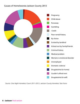 6 - Jackson final version
Causes of Homelessness Jackson County 2013
Pregnancy
Child abuse
Runaway
Gambling
Credit
Poor rental history
By choice
Evicted by landlord
Kicked out by family/friends
Criminal history
Medical problem
Mental or emotional disorder
Unemployed
Domestic violence
Drug/alcohol (in home)
Couldn't afford rent
Drug/alcohol (in self)
Source: One Night Homeless Count 2011-2013, Jackson County Homeless Task Force
 