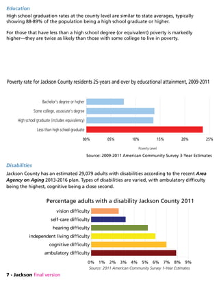 7 - Jackson final version
Disabilities
Jackson County has an estimated 29,079 adults with disabilities according to the recent Area
Agency on Aging 2013-2016 plan. Types of disabilities are varied, with ambulatory difficulty
being the highest, cognitive being a close second.
Education
High school graduation rates at the county level are similar to state averages, typically
showing 88-89% of the population being a high school graduate or higher.
For those that have less than a high school degree (or equivalent) poverty is markedly
higher—they are twice as likely than those with some college to live in poverty.
Source: 2009-2011 American Community Survey 3-Year Estimates
Less than high school graduate
High school graduate (includes equivalency)
Some college, associate's degree
Bachelor's degree or higher
00% 05% 10% 15% 20% 25%
Poverty rate for Jackson County residents 25-years and over by educational attainment, 2009-2011
Poverty Level
Source: 2011 American Community Survey 1-Year Estimates
ambulatory difficulty
cognitive difficulty
independent living difficulty
hearing difficulty
self-care difficulty
vision difficulty
0% 1% 2% 3% 4% 5% 6% 7% 8% 9%
Percentage adults with a disability Jackson County 2011
 