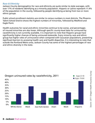 8 - Jackson final version
Race  Ethnicity
Jackson County demographics for race and ethnicity are quite similar to state averages, with
over 17% of residents identifying as a minority population. Hispanic or Latino represent 11.4%
of the population in the county, followed by people identifying as being from two or more
ethnic groups.
Public school enrollment statistics are similar to census numbers in most districts. The Phoenix-
Talent School District shows the highest numbers of minorities, followed by Medford and
Eagle Point.
Health outcomes for racial and ethnic minorities continue to be worse, and percentages
of insured minorities are also lower. Although specific county-level data for uninsured by
race/ethnicity is not currently available, it is important to note that Hispanic groups have
significantly higher chances of being uninsured statewide. Every minority race and ethnic
group has higher rates of uninsurance when compared with Caucasian populations, presenting
significant barriers to accessing health care and health disparities. It is interesting to note that
outside the Portland Metro area, Jackson County has some of the highest percentages of race
and ethnic diversity in the state.
White Alone Black Asian Pacific Islanders Asian Multi Hispanic
0%
5%
10%
15%
20%
25%
30%
35%
40%
45%
Oregon uninsured rates by race/ethnicity, 2011 Ages 0-18
Ages 19-64
Source:2011OregonHealthInsuranceSurvey
 