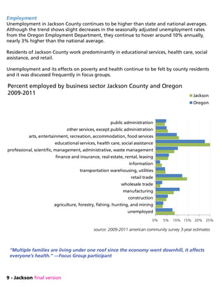 9 - Jackson final version
Employment
Unemployment in Jackson County continues to be higher than state and national averages.
Although the trend shows slight decreases in the seasonally adjusted unemployment rates
from the Oregon Employment Department, they continue to hover around 10% annually,
nearly 3% higher than the national average.
Residents of Jackson County work predominantly in educational services, health care, social
assistance, and retail.
Unemployment and its effects on poverty and health continue to be felt by county residents
and it was discussed frequently in focus groups.
“Multiple families are living under one roof since the economy went downhill, it affects
everyone’s health.” —Focus Group participant
unemployed
agriculture, forestry, fishing. hunting, and mining
construction
manufacturing
wholesale trade
retail trade
transportation warehousing, utilities
information
finance and insurance, real estate, rental, leasing
professional, scientific, management, administrative, waste management
educational services, health care, social assistance
arts, entertainment, recreation, accommodation, food services
other services, except public administration
public administration
Percent employed by business sector Jackson County and Oregon
2009-2011 Jackson
Oregon
source: 2009-2011 american community survey 3-year estimates
 