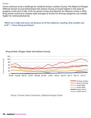 10 - Jackson final version
Jan-06 Aug-06 Mar-07 Oct-07 May-08 Dec-08 Jul-09 Feb-10 Sep-10 Apr-11 Nov-11 Jun-12
0
20
40
60
80
100
120
Drug Arrests- Oregon State and Jackson County
All drugs- Oregon
Jackson- All drugs
Oregon Meth
Jackson Meth
Oregon Heroin
Jackson Heroin
6monthmovingaverageCrime
Crime continues to be a challenge for residents living in Jackson County. The Report of Oregon
Offenses Known to Law Enforcement lists Jackson County as fourth highest in the state for
property crimes (out of 36), ninth for person crimes and eleventh for behavior crimes in 2010.
Drug arrests continue to outpace state averages of arrests for all drug categories, but notably
higher for methamphetamine.
“Meth use is high and scares me because of all the robberies, stealing, dirty needles and
stuff.” —Focus Group participant
Source: Criminal Justice Commission, Statistical Analysis Center
 