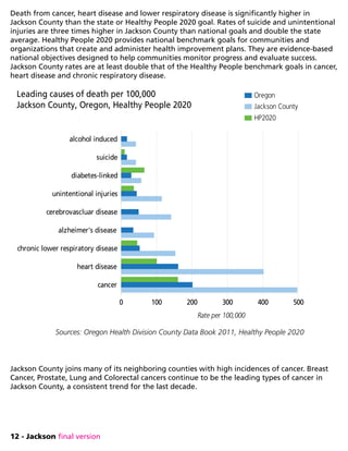12 - Jackson final version
Death from cancer, heart disease and lower respiratory disease is significantly higher in
Jackson County than the state or Healthy People 2020 goal. Rates of suicide and unintentional
injuries are three times higher in Jackson County than national goals and double the state
average. Healthy People 2020 provides national benchmark goals for communities and
organizations that create and administer health improvement plans. They are evidence-based
national objectives designed to help communities monitor progress and evaluate success.
Jackson County rates are at least double that of the Healthy People benchmark goals in cancer,
heart disease and chronic respiratory disease.
Jackson County joins many of its neighboring counties with high incidences of cancer. Breast
Cancer, Prostate, Lung and Colorectal cancers continue to be the leading types of cancer in
Jackson County, a consistent trend for the last decade.
Sources: Oregon Health Division County Data Book 2011, Healthy People 2020
cancer
heart disease
chronic lower respiratory disease
alzheimer's disease
cerebrovascluar disease
unintentional injuries
diabetes-linked
suicide
alcohol induced
0 100 200 300 400 500
Jackson County
Oregon
HP2020
Rate per 100,000
Leading causes of death per 100,000
Jackson County, Oregon, Healthy People 2020
 