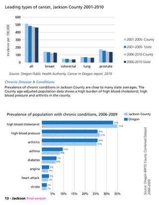 13 - Jackson final version
Chronic Disease  Conditions
Prevalence of chronic conditions in Jackson County are close to many state averages. The
County age-adjusted population data shows a high burden of high blood cholesterol, high
blood pressure and arthritis in the county.
Source:OregonBRFSSCountyCombinedDataset
2006-2009
stroke
heart attack
angina
diabetes
asthma
arthritis
high blood pressure
high blood cholesterol
5% 10% 15% 20% 25% 30% 35%
2%
3%
3%
6%
8%
25%
27%
35%
2%
3%
3%
7%
10%
26%
26%
33%
Prevalence of population with chronic conditions, 2006-2009 Jackson County
Oregon
Source: Oregon Public Health Authority, Cancer in Oregon report, 2010
all breast colorectal lung prostate
0
100
200
300
400
500
600
Leading types of cancer, Jackson County 2001-2010
2001-2005- County
2001-2005- State
2006-2010-County
2006-2010-State
Incidenceper100,000
 