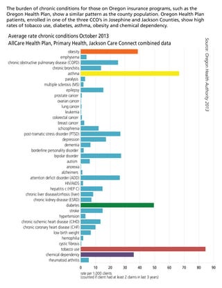 The burden of chronic conditions for those on Oregon insurance programs, such as the
Oregon Health Plan, show a similar pattern as the county population. Oregon Health Plan
patients, enrolled in one of the three CCO’s in Josephine and Jackson Counties, show high
rates of tobacco use, diabetes, asthma, obesity and chemical dependency.
rheumatoid arthritis
chemical dependency
tobacco use
cystic fibrosis
hemophilia
low birth weight
chronic coronary heart disease (CHF)
chronic ischemic heart disease (CIHD)
hypertension
stroke
diabetes
chronic kidney disease (ESRD)
chronic liver disease/cirrhosis (liver)
hepatitis c (HEP C)
HIV/AIDS
attention deficit disorder (ADD)
alzheimers
anorexia
autism
bipolar disorder
borderline personality disorder
dementia
depression
post-tramatic stress disorder (PTSD)
schizophrenia
breast cancer
colorectal cancer
leukemia
lung cancer
ovarian cancer
prostate cancer
epilepsy
multiple sclerosis (MS)
paralysis
asthma
chronic bronchitis
chronic obstructive pulmonary disease (COPD)
emphysema
obesity
0 10 20 30 40 50 60 70 80 90
Average rate chronic conditions October 2013
AllCare Health Plan, Primary Health, Jackson Care Connect combined data
rate per 1,000 clients
(counted if client had at least 2 claims in last 3 years)
Source:OregonHealthAuthority2013
 