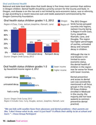 15 - Jackson final version
Oral and Dental Health
National and state level data show that tooth decay is five times more common than asthma
in Oregon children. Dental health should be a priority concern for the County and State. In
Oregon, oral disease is on the rise and is not limited by socio-economic status, race or ethnicity,
or age according to a recent resources scan and needs assessment commissioned by the
Oregon Community Foundation.
The 2012 Oregon
Smile Survey grouped
counties into regions,
Jackson County being
in Region 4 with Coos,
Curry, Josephine,
Klamath, Lane, and
Douglas. The region
has higher percentages
of cavities, untreated
decay and rampant
decay in children.
Although the rise in
oral disease is not
limited to socio-
economic status,
the dental health of
children in the region
was far worse for those
with lower incomes.
Dental prevention
and access to dental
care was consistently
mentioned in all focus
groups in the county.
Of those children
enrolled in Medicaid
in the county, the
majority did not have
sealants (a common
preventive dental
practice).
“We see kids with swollen faces from abscesses and dental problems—their parents are
like, ‘I don’t know what to do, won’t it just heal?’ It affects their ability to be at school and
learn.” —Focus Group Participant
Source: Oregon Smile Survey 2012
Region 4 includes Coos, Curry, Douglas, Jackson, Josephine, Klamath, Lane
had a cavity
untreated decay
rampant decay
62%
66%
70%
38%
34%
30%
Oral health status children grades 1-3
by household income region 4, 2012
lower income
higher income
Oral health status children grades 1-3, 2012
 