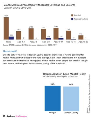 16 - Jackson final version
Mental Health
Close to 65% of residents in Jackson County describe themselves as having good mental
health. Although that is close to the state average, it still shows that close to 1 in 3 people
don’t consider themselves as having good mental health. When people don’t feel as though
their mental health is good, health-related quality of life is reduced.
Oregon Jackson County
66% 64%
Oregon Adults in Good Mental Health
Jackson County and Oregon, 2006-2009
Source:
OregonBehavioralRiskFactorSurveillanceSystem
Source: EPSDT Measure, DCO Performance Measurement 2010-2011
Totals Ages 1-2 Ages 3-5 Ages 6-9 Ages 10-14 Ages 15-18 Ages 19-20
4894
1853
2455 2353
2541
1942
913
638
0 6
308 330
73 1
Youth Medicaid Population with Dental Coverage and Sealants
Jackson County 2010-2011
Enrolled
Received Sealants
 