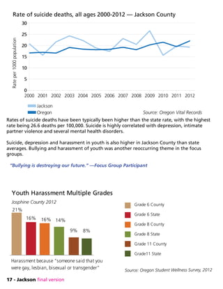 17 - Jackson final version
Rates of suicide deaths have been typically been higher than the state rate, with the highest
rate being 26.6 deaths per 100,000. Suicide is highly correlated with depression, intimate
partner violence and several mental health disorders.
Suicide, depression and harassment in youth is also higher in Jackson County than state
averages. Bullying and harassment of youth was another reoccurring theme in the focus
groups.
“Bullying is destroying our future.” —Focus Group Participant
Source: Oregon Student Wellness Survey, 2012
21%
16% 16% 14%
9% 8%
Youth Harassment Multiple Grades
Josphine County 2012
Grade 6 County
Grade 6 State
Grade 8 County
Grade 8 State
Grade 11 County
Grade11 State
Harassment because someone said that you
were gay, lesbian, bisexual or transgender”
Source: Oregon Vital Records
2000 2001 2002 2003 2004 2005 2006 2007 2008 2009 2010 2011 2012
0
5
10
15
20
25
30
Rate of suicide deaths, all ages 2000-2012 — Jackson County
Jackson
Oregon
Rateper1000population
 
