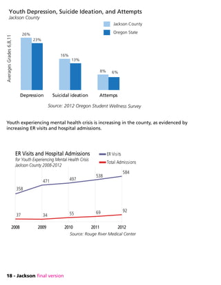 18 - Jackson final version
Youth experiencing mental health crisis is increasing in the county, as evidenced by
increasing ER visits and hospital admissions.
Source: 2012 Oregon Student Wellness Survey
Depression Suicidal ideation Attemps
26%
16%
8%
23%
13%
6%
Youth Depression, Suicide Ideation, and Attempts
Jackson County
Jackson County
Oregon State
AveragesGrades6,8,11
Source: Rouge River Medical Center
2008 2009 2010 2011 2012
358
471 497
538
584
37 34 55 69 92
ER Visits and Hospital Admissions
for Youth Experiencing Mental Health Crisis
Jackson County 2008-2012
ER Visits
Total Admissions
 
