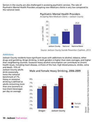 19 - Jackson final version
Addictions
Jackson County residents have significant issues with addictions to alcohol, tobacco, other
drugs and gambling. Binge drinking, in both genders is higher than state averages, and higher
than neighboring counties. Excessive heavy alcohol consumption can contribute to chronic
health issues, including heart disease, cirrhosis of the liver, high blood pressure, stroke, coma
and death. 15% of
Jackson County adults
drink excessively,
twice the national
benchmark of 7%.
Heavy or excessive
drinking is defined as
adults consuming more
than one (women) or
two (men) beverages
per day on average.
Source: Jackson County Suicide Prevention Coalition, 2013
Jackson County National National Need
0
5
10
15
20
25
30
10
16.5
25.9
Psychiatric Mental Health Providers
Accepting New Medicare Clients —Jackson County
rateper100,000
Source:
OregonBehavioralRiskFactorSurveillanceSystem
Oregon Jackson County
0%
1%
2%
3%
4%
5%
6%
7%
8%
Male and Female Heavy Drinking, 2006-2009
Male
Female
5%
6% 6%
8%
Seniors in the county are also challenged in accessing psychiatric services. The rate of
Psychiatric Mental Health Providers accepting new Medicare clients is very low compared to
the national need.
 